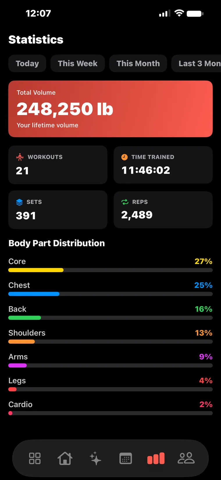 REPZ statistics showing lifetime volume, workouts, time trained, sets, reps and a body-part distribution breakdown.