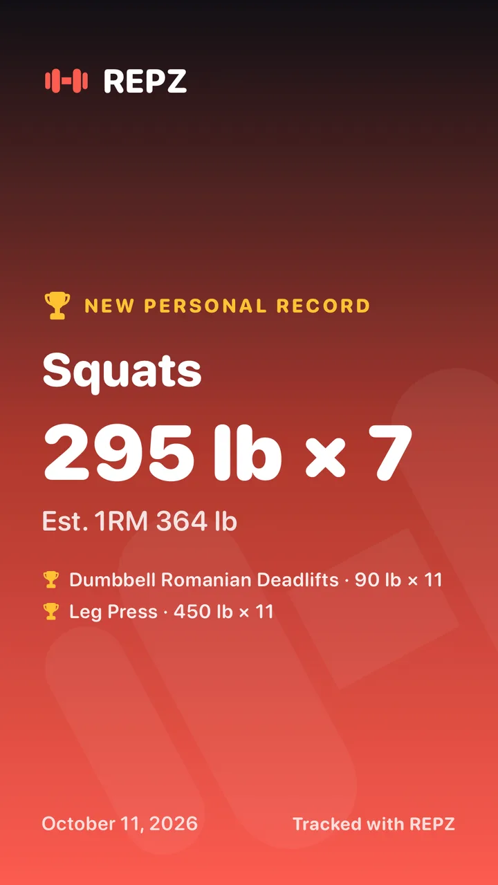 A REPZ PR share card: New personal record — squats, 295 lb × 7, estimated 1RM 364 lb — plus Dumbbell Romanian Deadlifts 90 lb × 11 and Leg Press 450 lb × 11, October 11, 2026, tracked with REPZ.