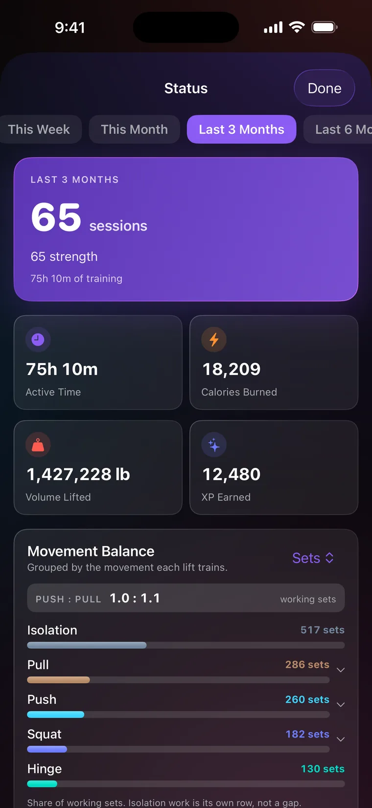 Status over the last three months: 65 sessions, active time, calories, volume lifted, XP and the movement balance.